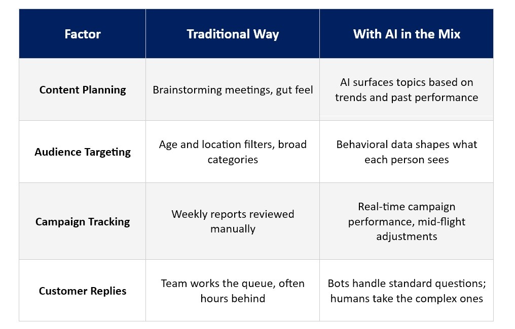 AI-Driven vs Traditional Social Media